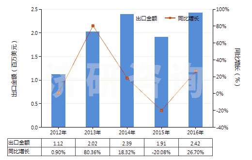 2012-2016年中國其他連二亞硫酸鹽及次硫酸鹽(HS28319000)出口總額及增速統(tǒng)計(jì)